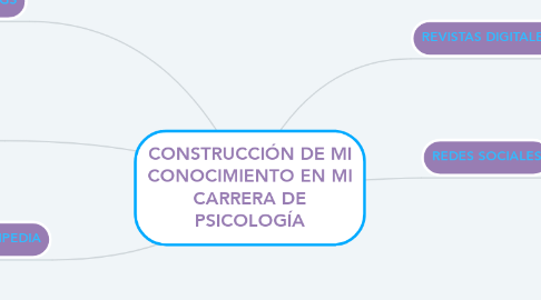 Mind Map: CONSTRUCCIÓN DE MI CONOCIMIENTO EN MI CARRERA DE PSICOLOGÍA