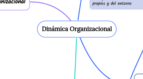 Mind Map: Dinámica Organizacional