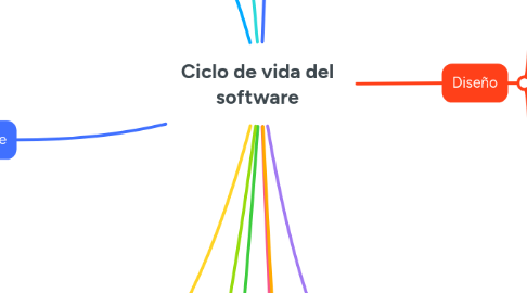 Mind Map: Ciclo de vida del software