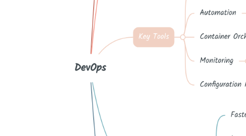 Mind Map: DevOps