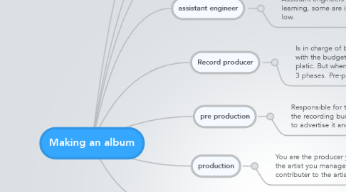 Mind Map: Making an album