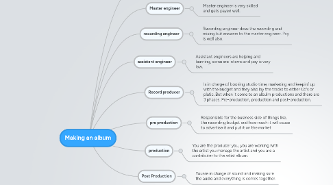 Mind Map: Making an album