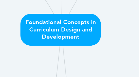 Mind Map: Foundational Concepts in Curriculum Design and Development
