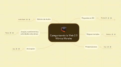Mind Map: Categorizando la Web 2.0 Mónica Morales