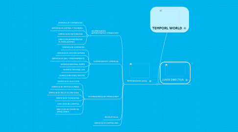 Mind Map: TEMPORL WORLD