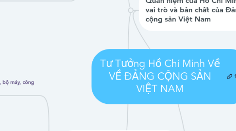 Mind Map: Tư Tưởng Hồ Chí Minh Về VỀ ĐẢNG CỘNG SẢN VIỆT NAM