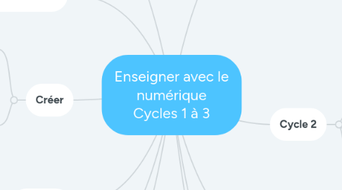 Mind Map: Enseigner avec le numérique Cycles 1 à 3