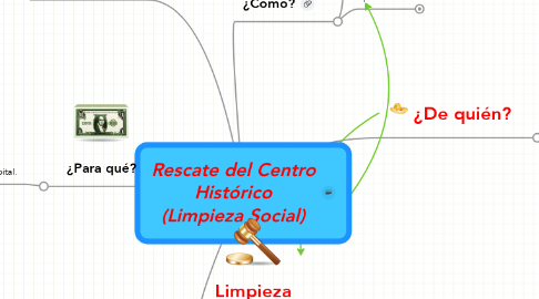 Mind Map: Rescate del Centro Histórico (Limpieza Social)