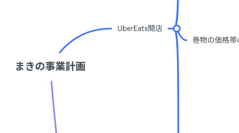 Mind Map: まきの事業計画