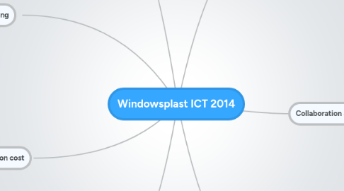 Mind Map: Windowsplast ICT 2014