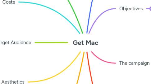 Mind Map: Get Mac