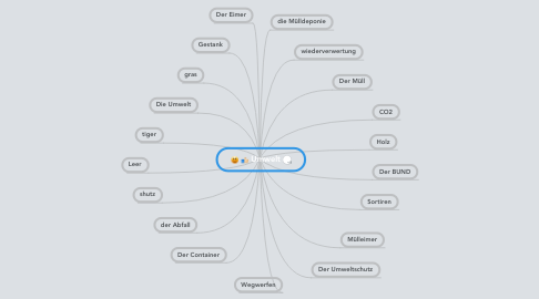 Mind Map: Umwelt