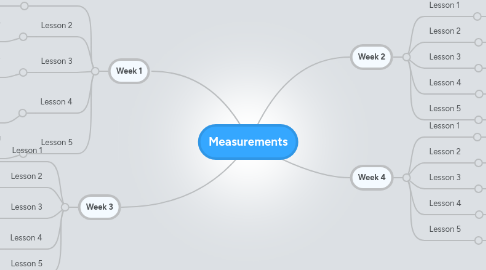 Mind Map: Measurements