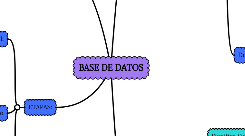 Mind Map: BASE DE DATOS