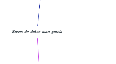 Mind Map: Bases de datos alan garcia