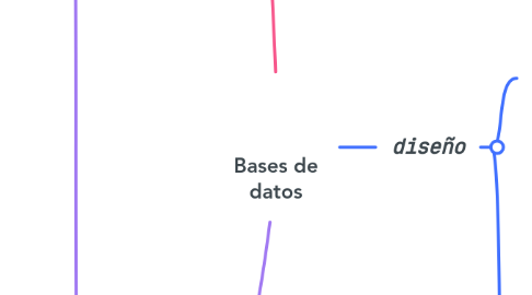 Mind Map: Bases de datos