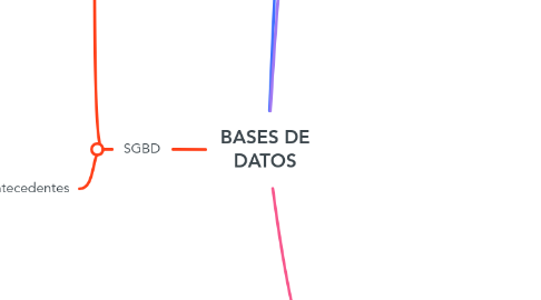 Mind Map: BASES DE DATOS