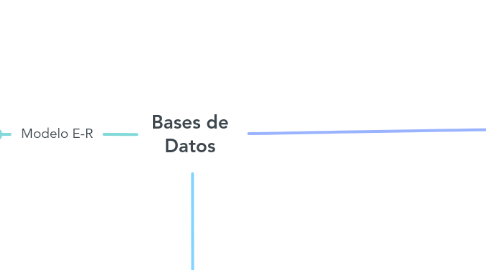 Mind Map: Bases de Datos