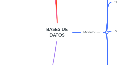 Mind Map: BASES DE DATOS