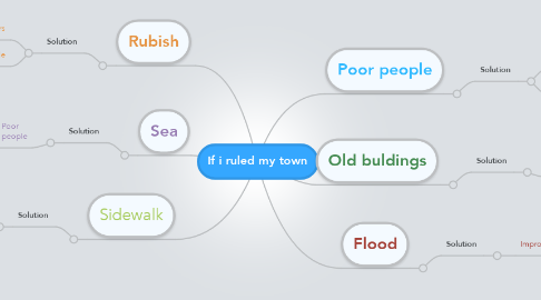 Mind Map: If i ruled my town