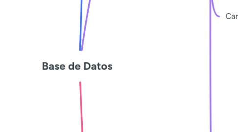 Mind Map: Base de Datos