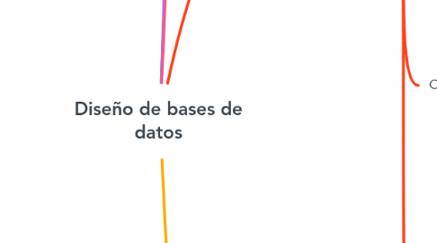 Mind Map: Diseño de bases de datos