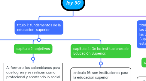 Mind Map: ley 30