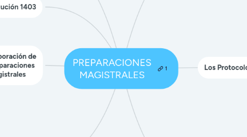 Mind Map: PREPARACIONES MAGISTRALES