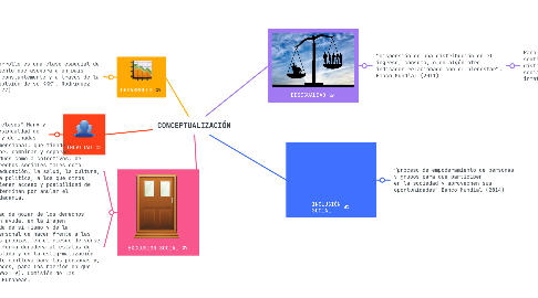 Mind Map: CONCEPTUALIZACIÓN