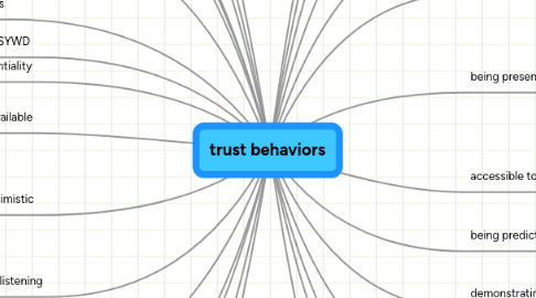 Mind Map: trust behaviors