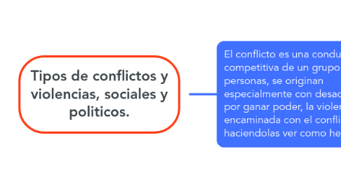 Mind Map: Tipos de conflictos y violencias, sociales y politicos.