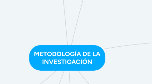 Mind Map: METODOLOGÍA DE LA INVESTIGACIÓN