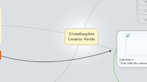 Mind Map: Cristalizações Cesário Verde
