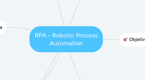 Mind Map: RPA - Robotic Process Automation