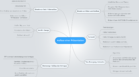 Mind Map: Aufbau einer Präsentation