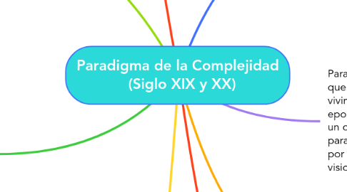 Mind Map: Paradigma de la Complejidad (Siglo XIX y XX)