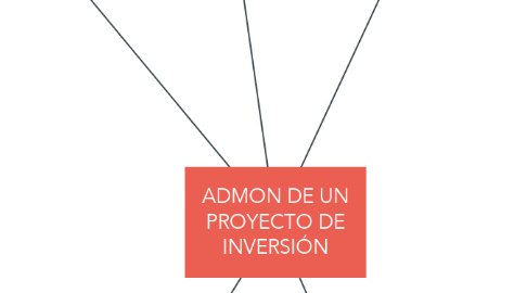 Mind Map: ADMON DE UN PROYECTO DE INVERSIÓN