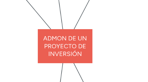 Mind Map: ADMON DE UN PROYECTO DE INVERSIÓN