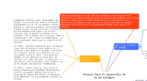 Mind Map: Proceso Para El Desarrollo De Un De Software