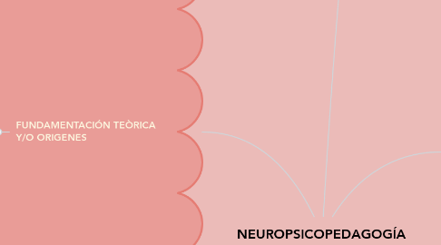 Mind Map: NEUROPSICOPEDAGOGÍA