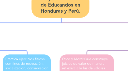 Mind Map: Perfil y Caracteristicas de Educandos en Honduras y Perú.