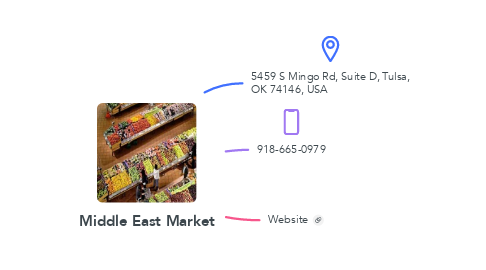 Mind Map: Middle East Market