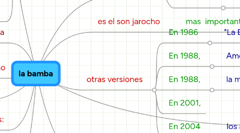 Mind Map: la bamba