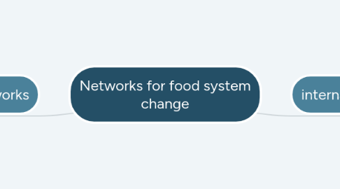 Mind Map: Networks for food system change