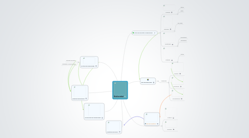 Mind Map: Biodiversidad