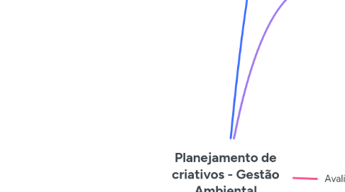 Mind Map: Planejamento de criativos - Gestão Ambiental