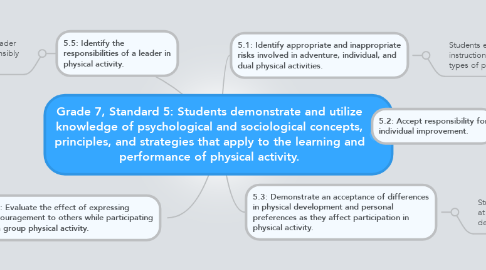 Mind Map: Grade 7, Standard 5: Students demonstrate and utilize knowledge of psychological and sociological concepts, principles, and strategies that apply to the learning and performance of physical activity.