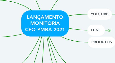Mind Map: LANÇAMENTO MONITORIA CFO-PMBA 2021