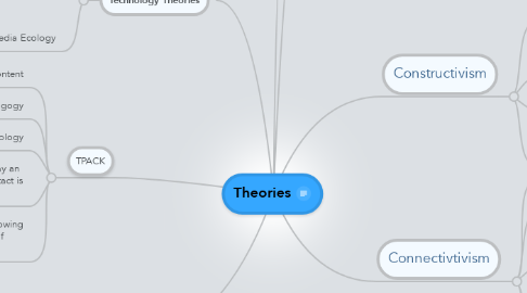 Mind Map: Theories