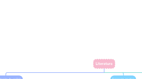 Mind Map: Literatura